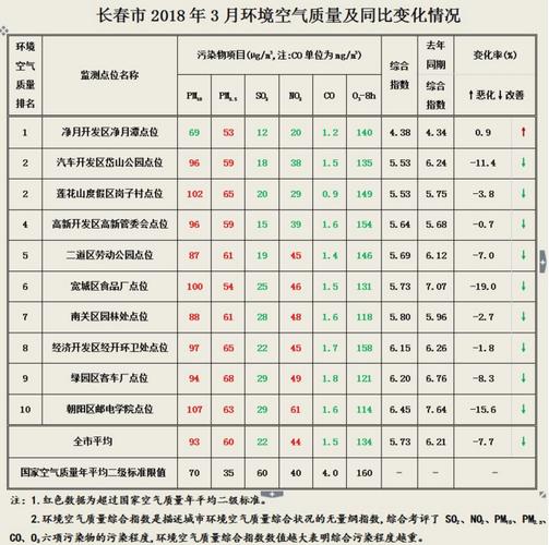 长春市有几个乡镇?2016年长春空气二级以上天数有多少天-图1 长春市有几个乡镇?2016年长春空气二级以上天数有多少天-图1
