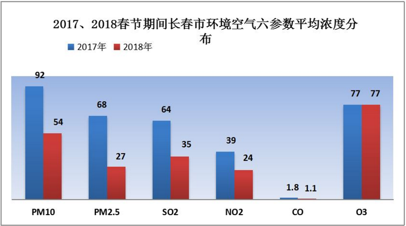 长春市有几个乡镇?2016年长春空气二级以上天数有多少天-图2 长春市有几个乡镇?2016年长春空气二级以上天数有多少天-图2