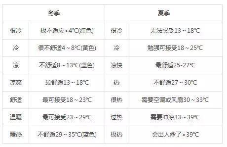 气温40度体感能有多少度?30度体感温度是多少钱-图2 气温40度体感能有多少度?30度体感温度是多少钱-图2