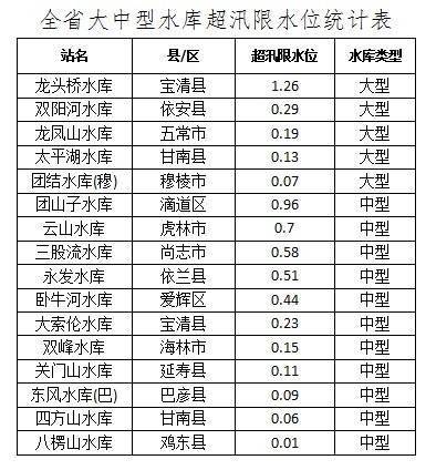 今天哈尔滨水位是多少?98年哈尔滨水位多少钱-图1 今天哈尔滨水位是多少?98年哈尔滨水位多少钱-图1