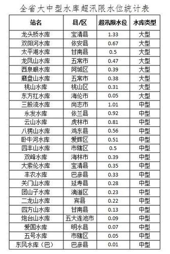 今天哈尔滨水位是多少?98年哈尔滨水位多少钱-图2 今天哈尔滨水位是多少?98年哈尔滨水位多少钱-图2