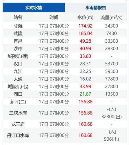 今天哈尔滨水位是多少?98年哈尔滨水位多少钱-图3 今天哈尔滨水位是多少?98年哈尔滨水位多少钱-图3