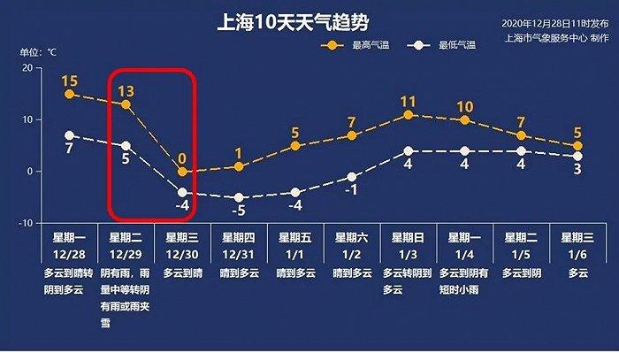 上海几九最冷?上海3月底气温是多少-图2 上海几九最冷?上海3月底气温是多少-图2