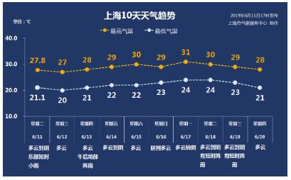 上海夏天温度分布?上海热天有多少度-图2 上海夏天温度分布?上海热天有多少度-图2