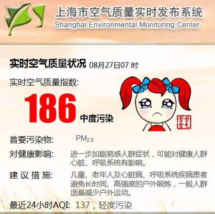 上海空气含氧量是多少?上海一年有多少天雾霾-图1 上海空气含氧量是多少?上海一年有多少天雾霾-图1