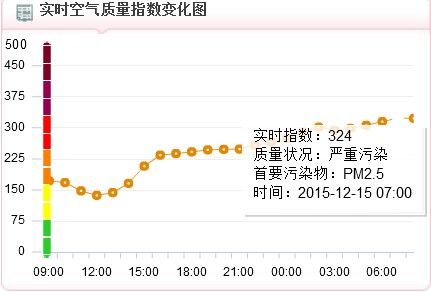 上海空气含氧量是多少?上海一年有多少天雾霾-图2 上海空气含氧量是多少?上海一年有多少天雾霾-图2