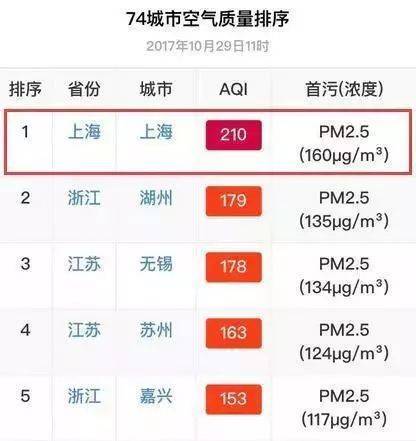 上海空气含氧量是多少?上海一年有多少天雾霾-图3 上海空气含氧量是多少?上海一年有多少天雾霾-图3