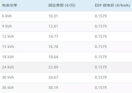 法国电价多少一度?3月法国温度多少钱-图2 法国电价多少一度?3月法国温度多少钱-图2