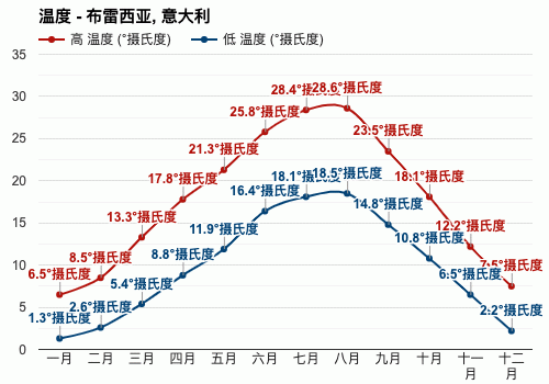 意大利的冬天冷不冷最低温度能达到多少?3月意大利温度多少-图1 意大利的冬天冷不冷最低温度能达到多少?3月意大利温度多少-图1