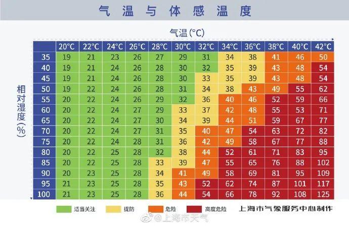 上海的全年湿度?上海夏天多少度-图1 上海的全年湿度?上海夏天多少度-图1