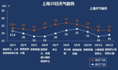 上海天的气候和成都的气候差别大吗?上海一年多少天阴天-图2 上海天的气候和成都的气候差别大吗?上海一年多少天阴天-图2
