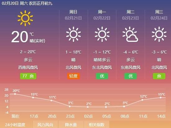 北京冬天的温度有多少?北京2月中旬的温度是多少度-图1 北京冬天的温度有多少?北京2月中旬的温度是多少度-图1