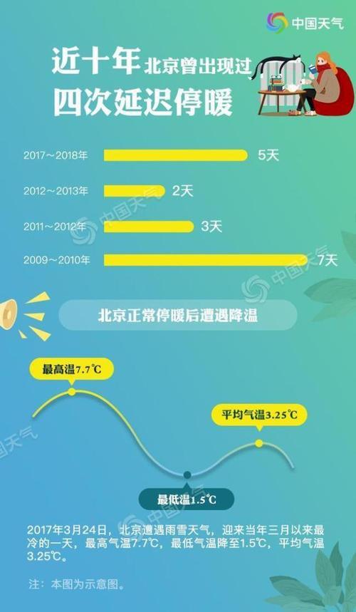 2023北京什么时候停止供暖?北京多少号供暖-图2 2023北京什么时候停止供暖?北京多少号供暖-图2