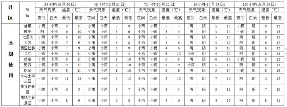 毕节冬天最低温度一般多少?毕节冬天最低温度多少-图1 毕节冬天最低温度一般多少?毕节冬天最低温度多少-图1