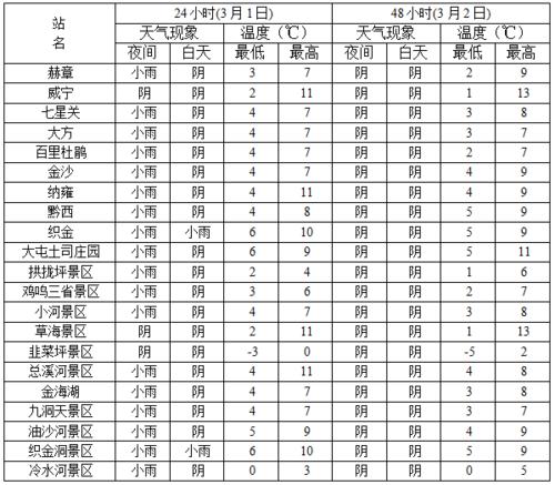 毕节冬天最低温度一般多少?毕节冬天最低温度多少-图2 毕节冬天最低温度一般多少?毕节冬天最低温度多少-图2