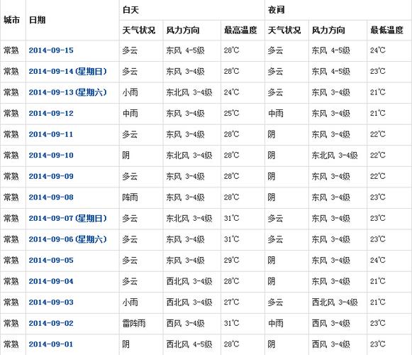 根据雾来进行简单的天气预报的谚语?常熟天气7月湿度是多少-图1 根据雾来进行简单的天气预报的谚语?常熟天气7月湿度是多少-图1