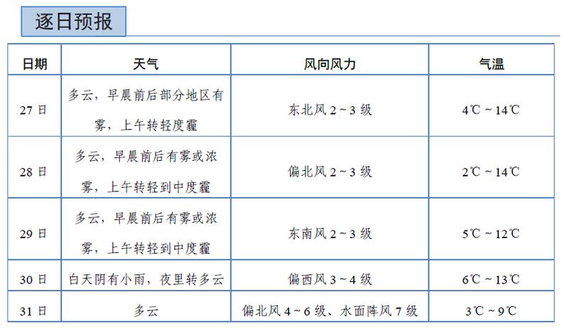 根据雾来进行简单的天气预报的谚语?常熟天气7月湿度是多少-图3 根据雾来进行简单的天气预报的谚语?常熟天气7月湿度是多少-图3