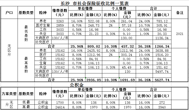 长沙历年社保基数？长沙2015年1月温度多少钱-图2
