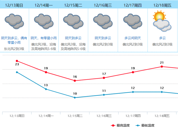 东莞什么时候变冷?东莞1到12月温度是多少-图1 东莞什么时候变冷?东莞1到12月温度是多少-图1
