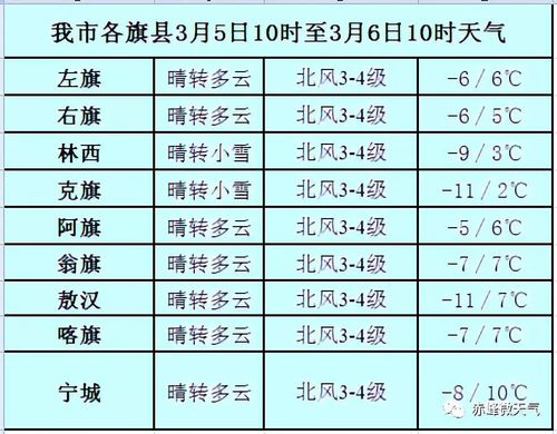 赤峰市最低气温?赤峰最冷气温多少度-图3 赤峰市最低气温?赤峰最冷气温多少度-图3