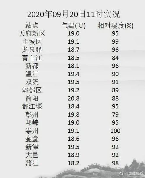 2020年成都冬天气温一般在什么范围?成都冬季温度是多少-图1 2020年成都冬天气温一般在什么范围?成都冬季温度是多少-图1