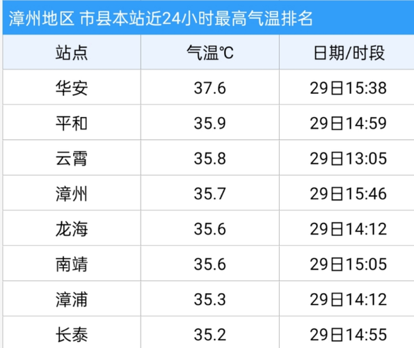 漳州有哪些气候特点?福建漳州常年温度多少-图1 漳州有哪些气候特点?福建漳州常年温度多少-图1