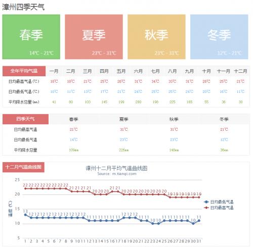 漳州有哪些气候特点?福建漳州常年温度多少-图2 漳州有哪些气候特点?福建漳州常年温度多少-图2