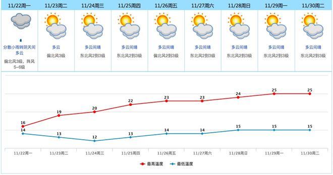 东莞一月份气温?东莞1到12月温度是多少钱-图2 东莞一月份气温?东莞1到12月温度是多少钱-图2