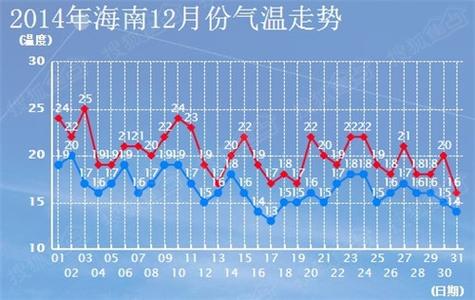 海南岛一年中最低温度?海口一年最低温度是多少-图1 海南岛一年中最低温度?海口一年最低温度是多少-图1