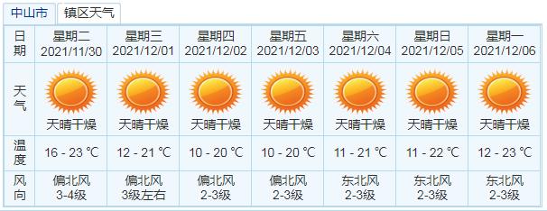 中山冬季气候?广东中山冬季温度多少钱-图3 中山冬季气候?广东中山冬季温度多少钱-图3