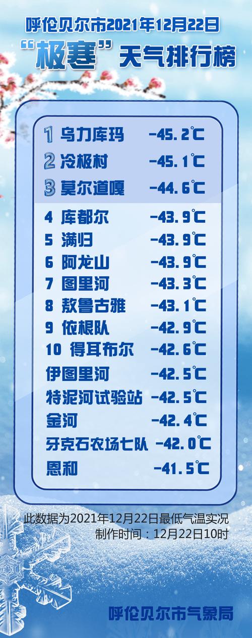 呼伦贝尔最冷的气温是多少?呼伦贝尔今天温度多少-图1 呼伦贝尔最冷的气温是多少?呼伦贝尔今天温度多少-图1