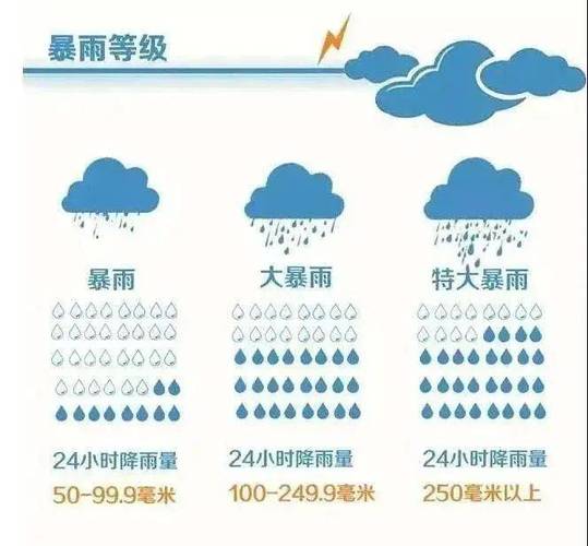 大雨暴雨大暴雨的标准?降雨量多少是大暴雨-图2 大雨暴雨大暴雨的标准?降雨量多少是大暴雨-图2