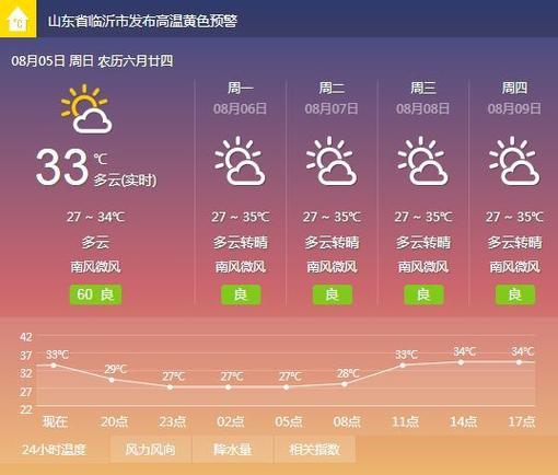 临沂地表温度?临沂最高气温是多少度-图1 临沂地表温度?临沂最高气温是多少度-图1