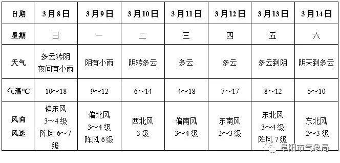 安徽阜阳的常年平均温度是多少啊?安徽的气温是多少-图3 安徽阜阳的常年平均温度是多少啊?安徽的气温是多少-图3