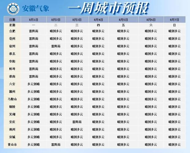 三伏过半,8月安徽还热吗?安徽的天气最热多少度-图1 三伏过半,8月安徽还热吗?安徽的天气最热多少度-图1