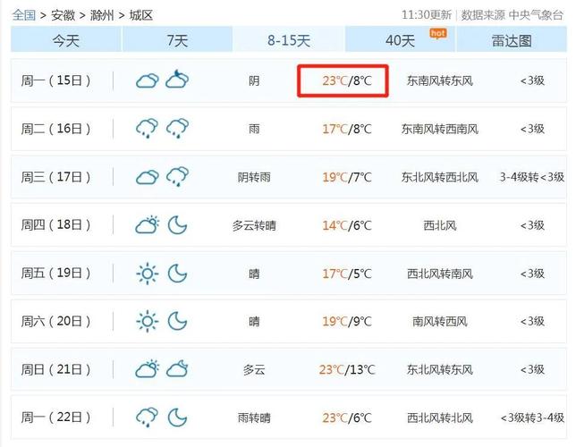 安徽滁州怎么样?安徽徐州多少度气温-图3 安徽滁州怎么样?安徽徐州多少度气温-图3