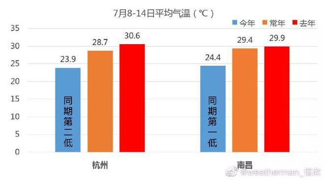 南昌历史气温最低是多少?南昌最低气温是多少度-图3 南昌历史气温最低是多少?南昌最低气温是多少度-图3