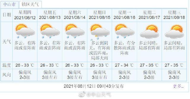 中山全年空气湿度?中山冬天温度大概多少时间-图3 中山全年空气湿度?中山冬天温度大概多少时间-图3