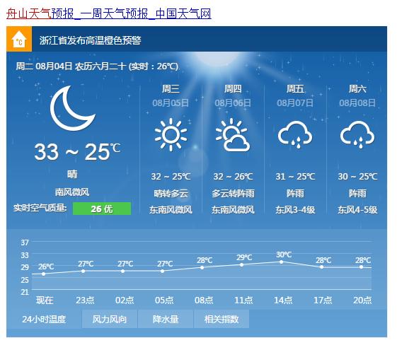 舟山现在天气穿什么?舟山市今天气温多少度-图3 舟山现在天气穿什么?舟山市今天气温多少度-图3