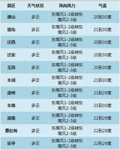 10月中旬气温多少度唐山?10月河北温度是多少-图1 10月中旬气温多少度唐山?10月河北温度是多少-图1