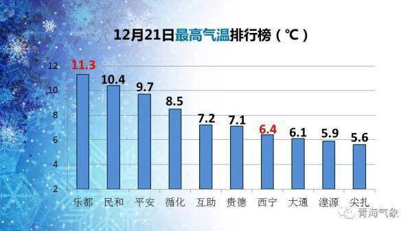 青海的全年温度大概是多少?12月青海温度多少-图3 青海的全年温度大概是多少?12月青海温度多少-图3