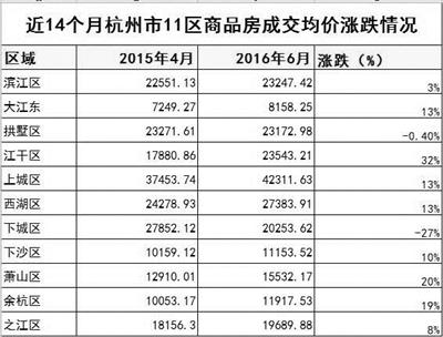 2015年江干区房价多少?2015年9月30日杭州温度是多少-图1 2015年江干区房价多少?2015年9月30日杭州温度是多少-图1