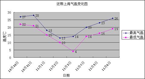 上海有史以来最冷的一年是哪年?20年前上海温度是多少-图3 上海有史以来最冷的一年是哪年?20年前上海温度是多少-图3