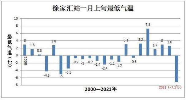上海有史以来最冷的一年是哪年?20年前上海温度是多少合适-图1 上海有史以来最冷的一年是哪年?20年前上海温度是多少合适-图1