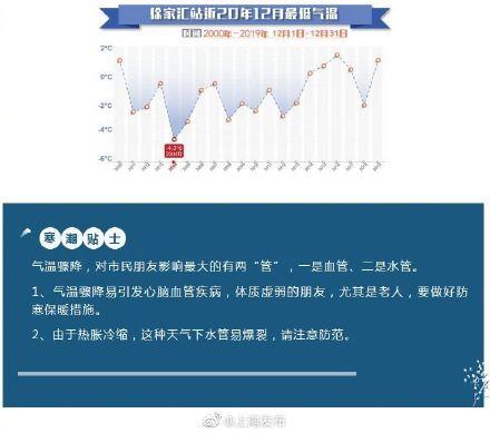 上海有史以来最冷的一年是哪年?20年前上海温度是多少合适-图2 上海有史以来最冷的一年是哪年?20年前上海温度是多少合适-图2