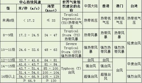 台风6级有多少威力?6级台风风速多少级-图2 台风6级有多少威力?6级台风风速多少级-图2