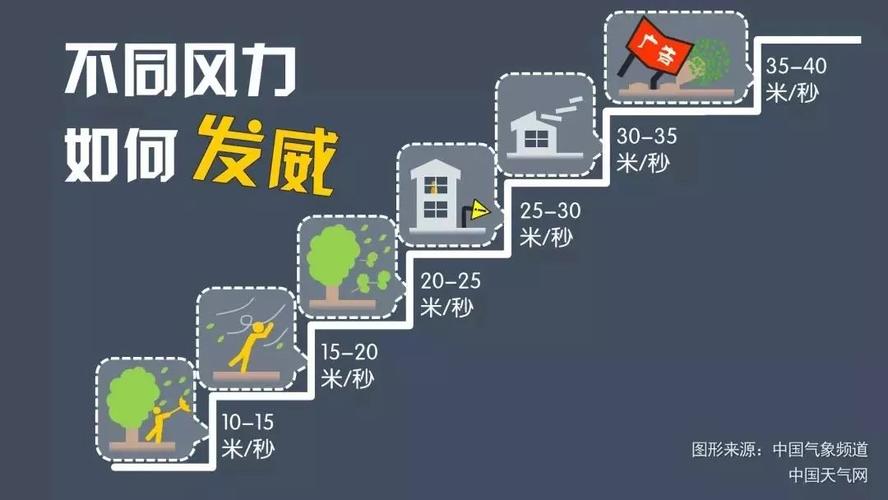 台风6级有多少威力?6级台风风速多少级-图3 台风6级有多少威力?6级台风风速多少级-图3