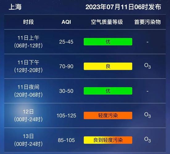 七八九三月哪个月最热?7月10号上海温度是多少-图2 七八九三月哪个月最热?7月10号上海温度是多少-图2