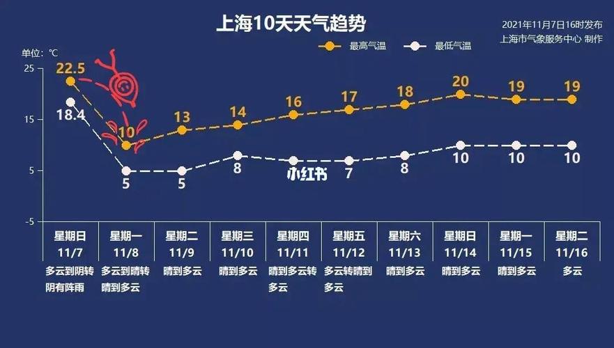上海降温原因?7月10号上海温度是多少钱-图3 上海降温原因?7月10号上海温度是多少钱-图3