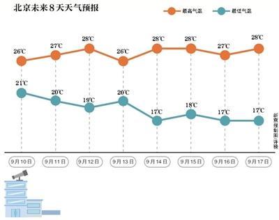 2020年北京最高气温多少度?9月10日北京温度是多少-图3 2020年北京最高气温多少度?9月10日北京温度是多少-图3